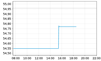 Chart iSh.ST.Europe Mid 200 U.ETF DE - Intraday