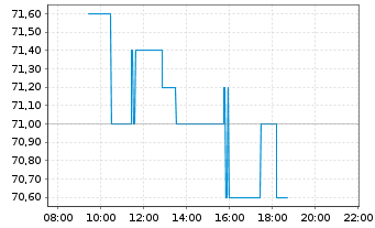 Chart OHB SE - Intraday