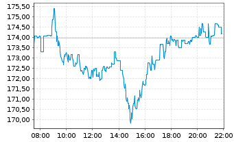 Chart HeidelbergCement AG - Intraday