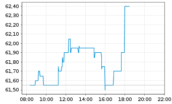 Chart Henkel AG & Co. KGaA Stammaktien - Intraday