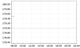 Chart Masch. Berth. Hermle AG VZ - Intraday