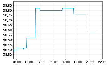 Chart Covestro AG - Intraday