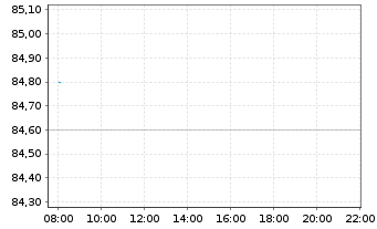 Chart FRoSTA AG - Intraday