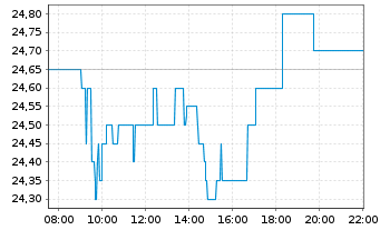 Chart INDUS Holding AG - Intraday