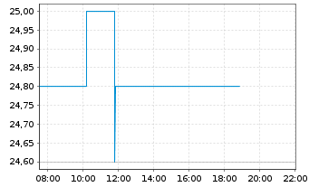 Chart PEH Wertpapier AG - Intraday