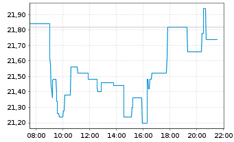 Chart Salzgitter AG - Intraday