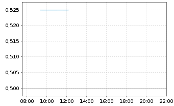 Chart mVISE AG - Intraday