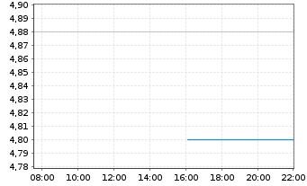 Chart Müller - Die lila Logistik SE - Intraday