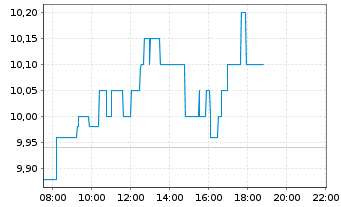 Chart ProCredit Holding AG & Co.KGaA - Intraday