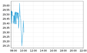 Chart Infineon Technologies AG - Intraday