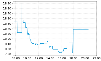 Chart iShs ESTXX Banks 30-15 UC.ETF - Intraday