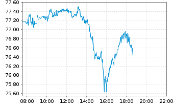 Chart iSh.DJ Glob.Titans 50 U.ETF DE - Intraday