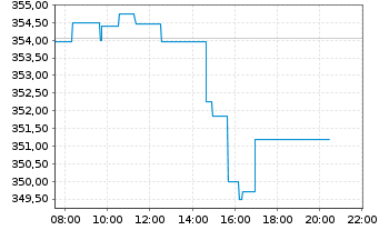 Chart iSh.DJ Indust.Average U.ETF DE - Intraday