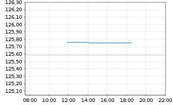 Chart iSh.eb.r.Gover.Germ.U.ETF DE - Intraday