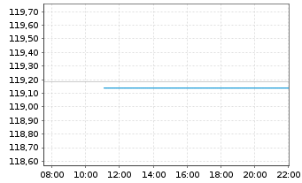 Chart iS.eb.r.G.G.5.5-10.5y U.ETF DE - Intraday