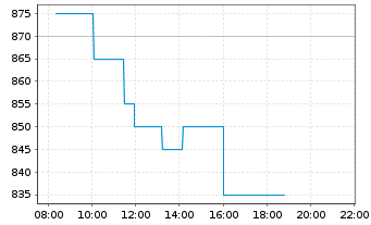 Chart KSB SE & Co. KGaA - Intraday