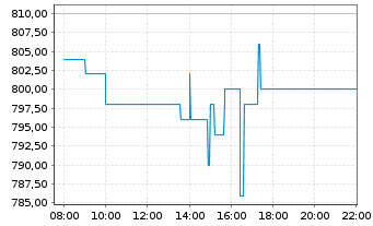 Chart KSB SE & Co. KGaA - Intraday