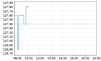 Chart KRONES AG - Intraday