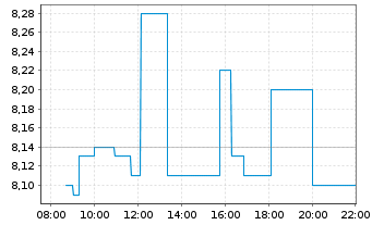 Chart LPKF Laser & Electronics SE - Intraday