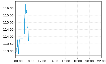 Chart Nemetschek SE - Intraday