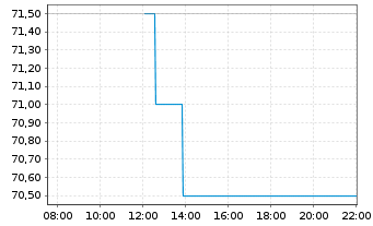 Chart Lechwerke AG - Intraday