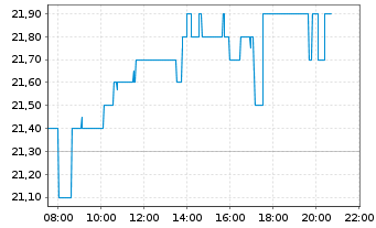 Chart Leifheit AG - Intraday