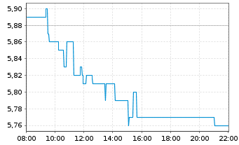 Chart MLP SE - Intraday