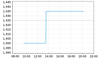 Chart NanoRepro AG - Intraday