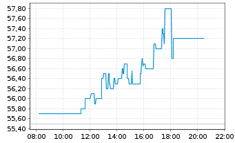 Chart Mensch u. Maschine Software SE - Intraday