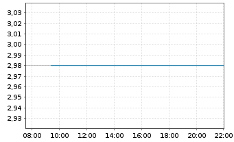 Chart MEDICLIN AG - Intraday