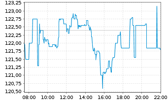 Chart Merck KGaA - Intraday