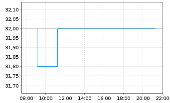 Chart CHAPTERS Group AG - Intraday