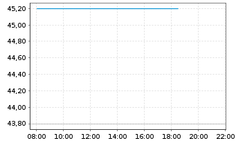 Chart Mühlbauer Holding AG - Intraday