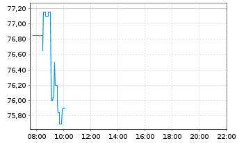 Chart Aurubis AG - Intraday