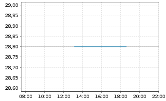 Chart Progress-Werk Oberkirch AG - Intraday