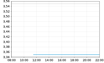 Chart publity AG - Intraday