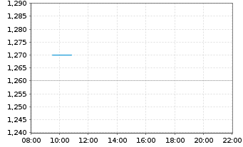 Chart Realtech AG - Intraday