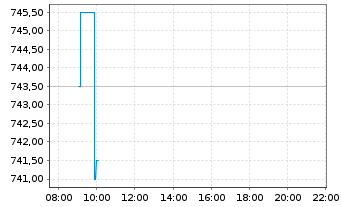 Chart RATIONAL AG - Intraday