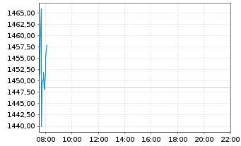 Chart Rheinmetall AG - Intraday