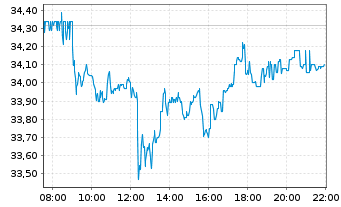 Chart RWE AG - Intraday