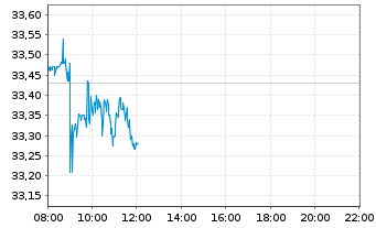 Chart RWE AG - Intraday