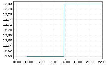 Chart RHÖN-KLINIKUM AG - Intraday