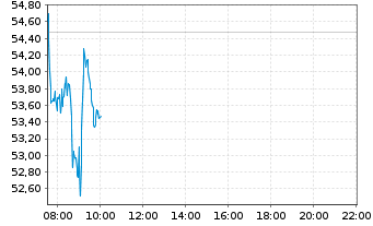 Chart Daimler AG - Intraday