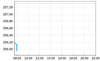 Chart SAP SE - Intraday