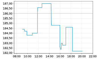 Chart Sartorius AG - Intraday