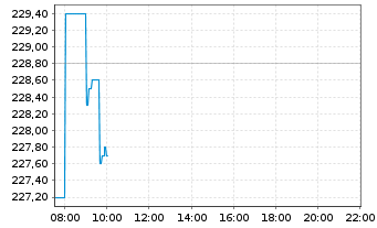 Chart Sartorius AG VZ - Intraday