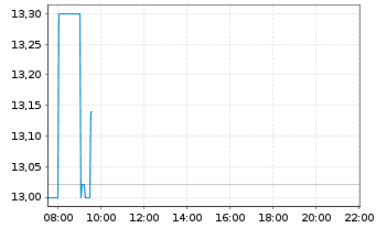 Chart Koenig & Bauer AG - Intraday