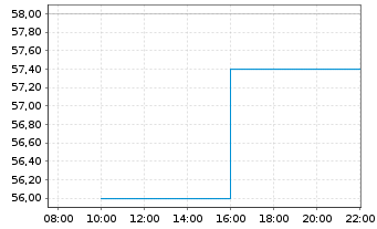 Chart First Sensor AG - Intraday