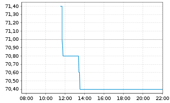 Chart SNP Schnei.Neureith.&Partn.SE - Intraday