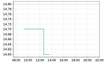 Chart Schloss Wachenheim AG - Intraday